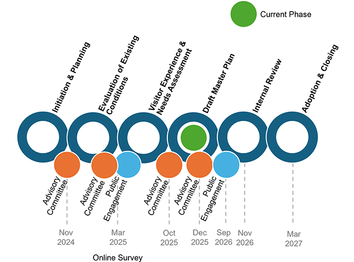 Phases of the master plan process